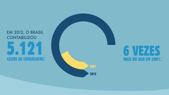 Infográfico Coqueluche - 4: Aumento no número de casos nos últimos anos